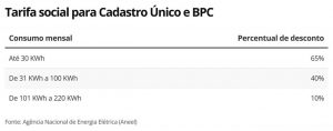 Auxílio Brasil, vale-gás e desconto na luz da Tarifa Social: veja se é possível receber os três benefícios 4 dyiwd tarifa social para cadastro nico e bpc